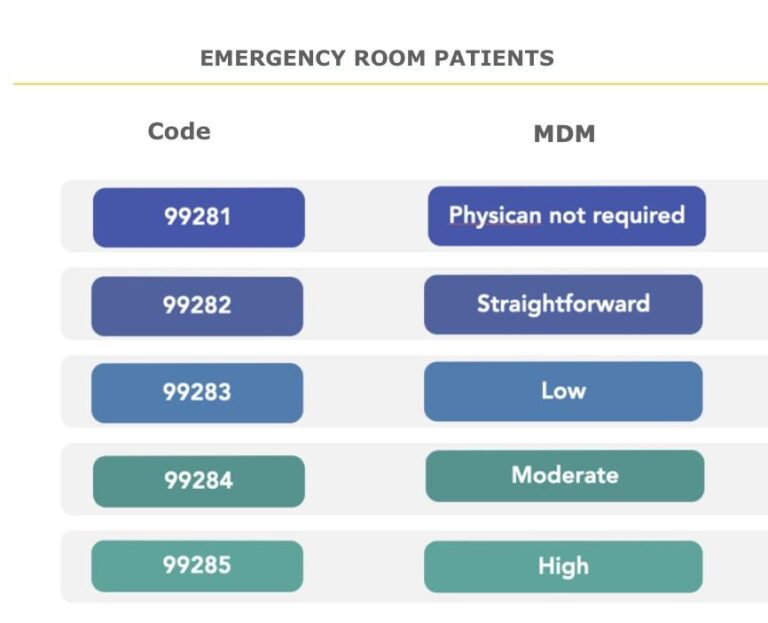 ER visit codes
